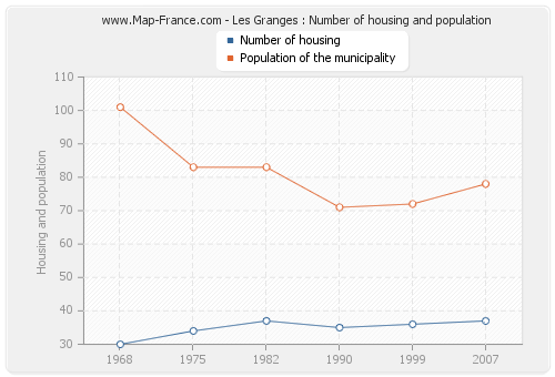 Les Granges : Number of housing and population